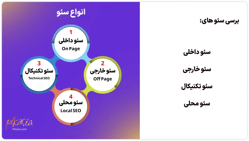 برسی انواع سئو در سایت