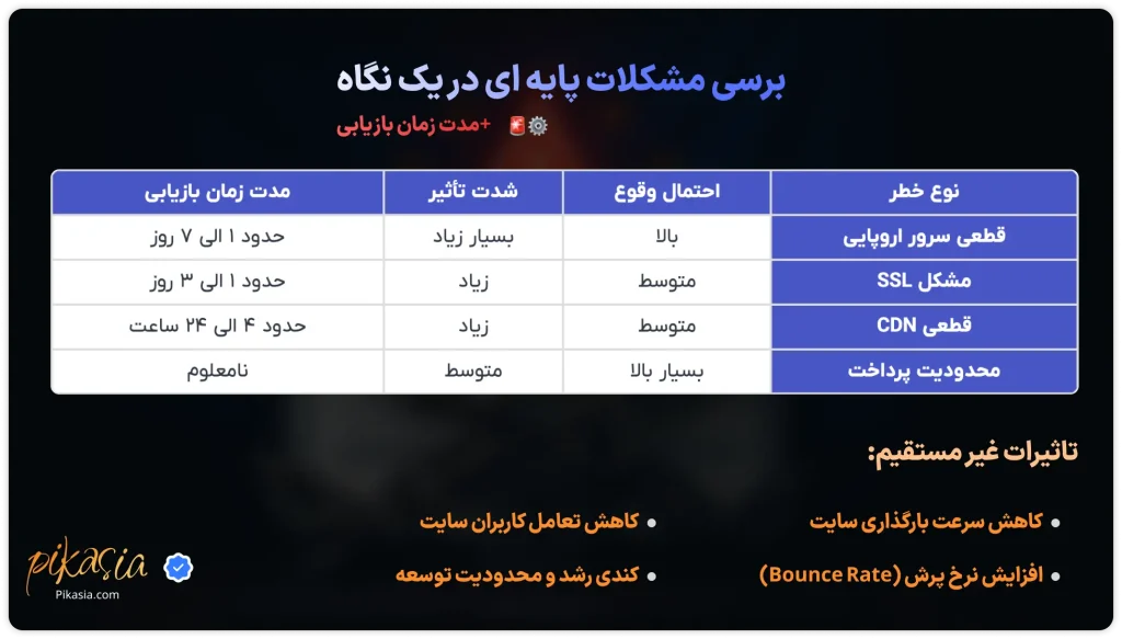 بررسی مشکلات پایه ای در یک نگاه